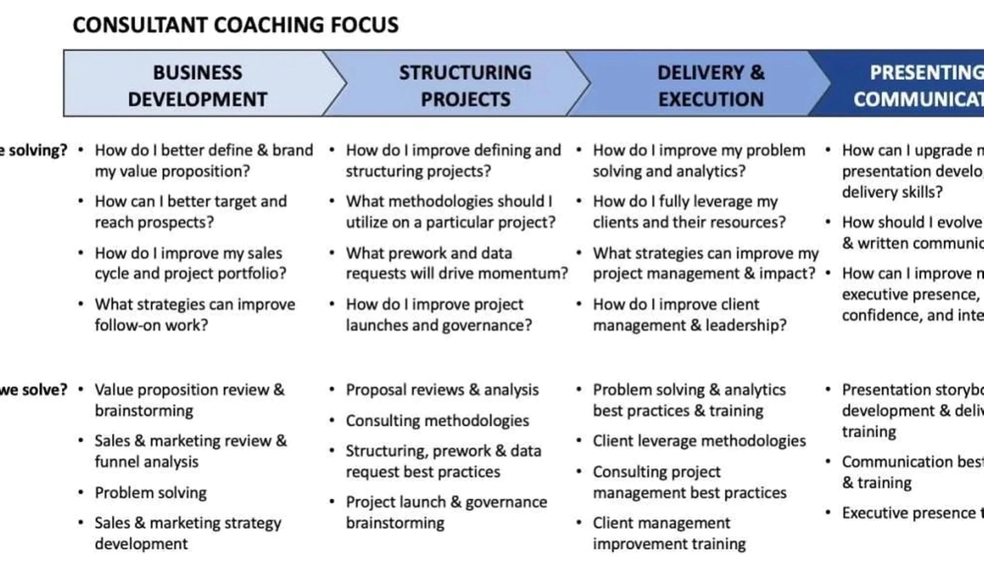 Business coaching consultation